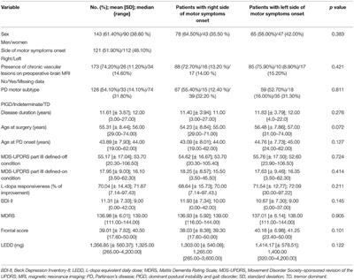Does Motor Symptoms Asymmetry Predict Motor Outcome of Subthalamic Deep Brain Stimulation in Parkinson's Disease Patients?